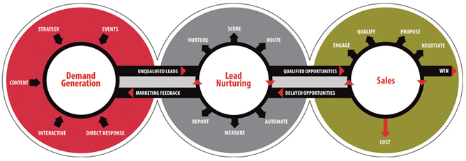lead nurturing