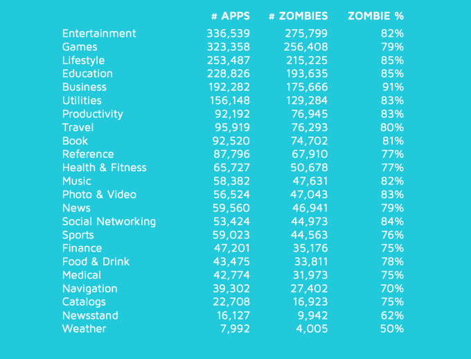 zombie apps genre