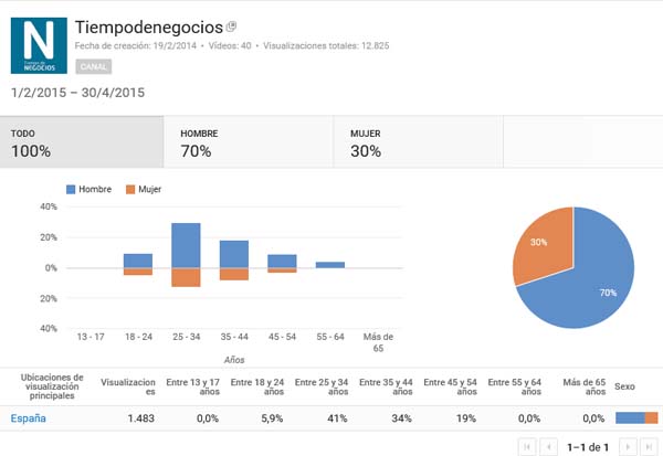 datos demográficos youtube analytics