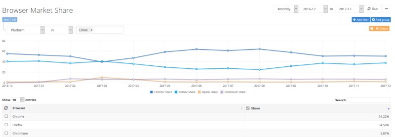 navegadores mas usados linux