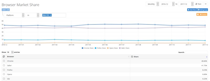 navegadores mas usados mac