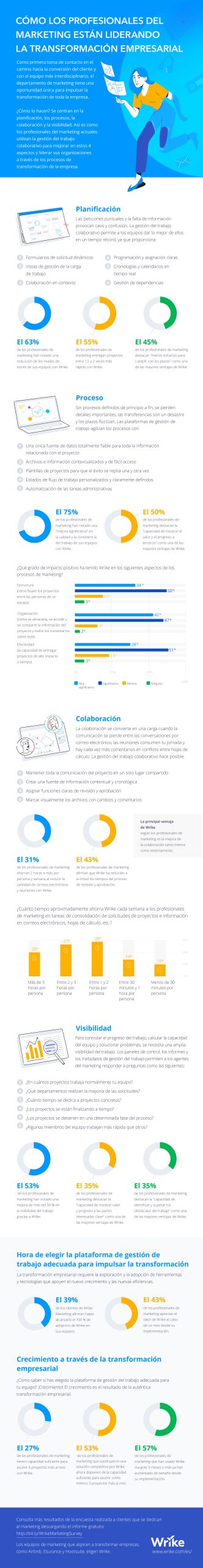 Cómo los profesionales de marketing lideran la transformación empresarial Cómo los profesionales de marketing lideran la transformación empresarial